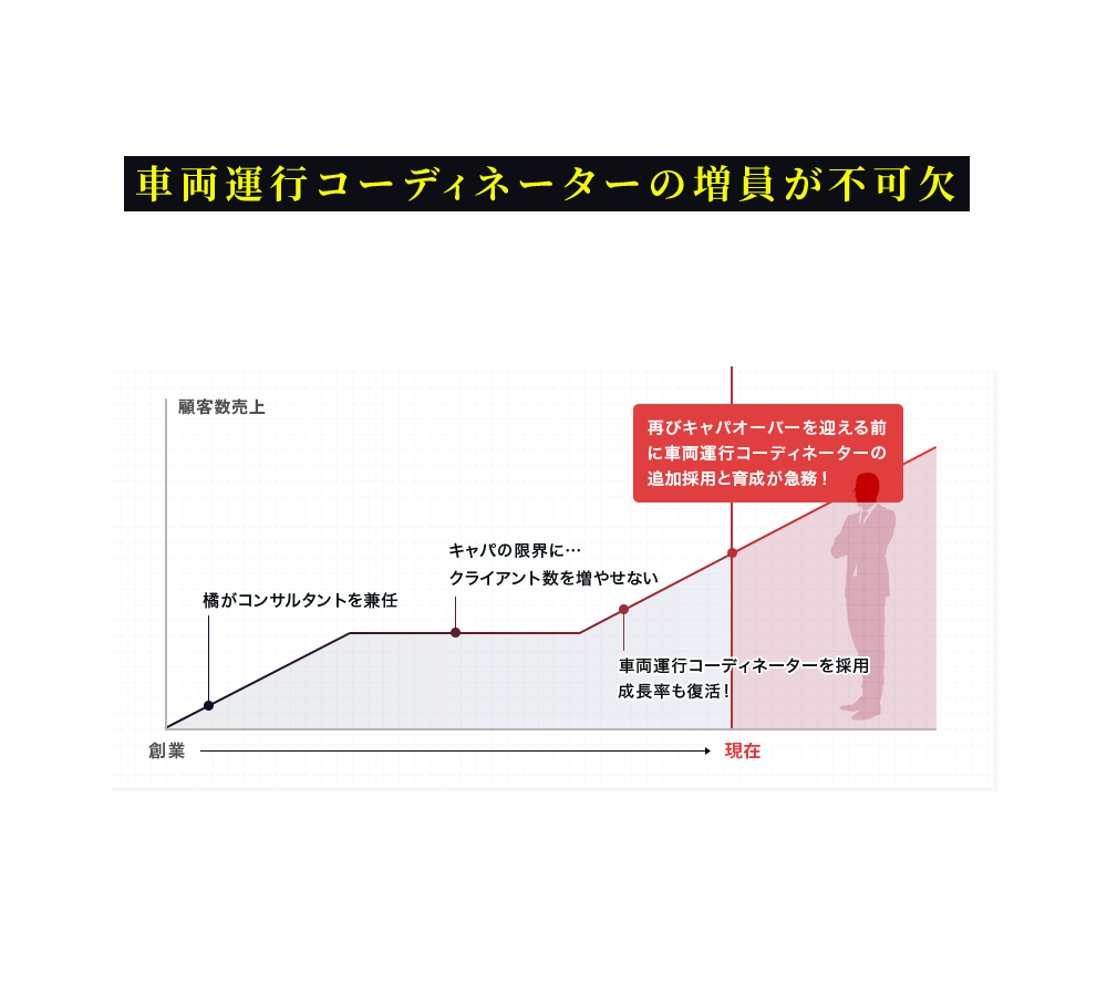 車両運行コーディネーターの増員が不可欠